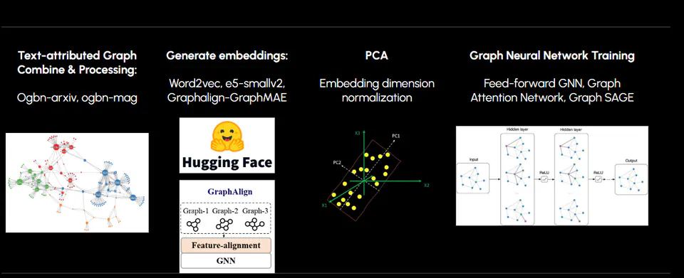 Cross-domain task generalization of graphs with language embeddings
